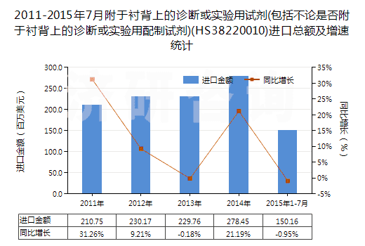 2011-2015年7月附于襯背上的診斷或?qū)嶒?yàn)用試劑(包括不論是否附于襯背上的診斷或?qū)嶒?yàn)用配制試劑)(HS38220010)進(jìn)口總額及增速統(tǒng)計(jì)